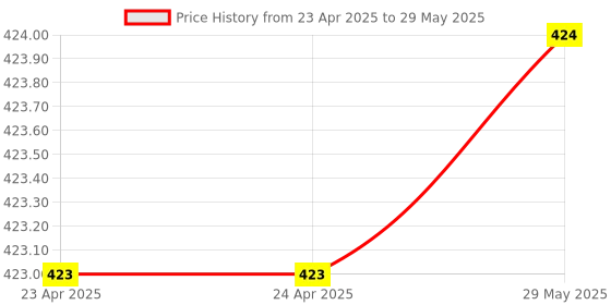 firstcry.com nosy crow The Same But Different Too- English nosy crow Price History Graph from 23 Apr 2025 to 29 May 2025