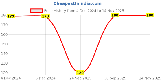 firstcry.com The Sandbox Clothing Co Buffalo Checked Mock Skirt Style Leggings - Black the sandbox clothing co Price History Graph from 4 Dec 2024 to 12 Nov 2025