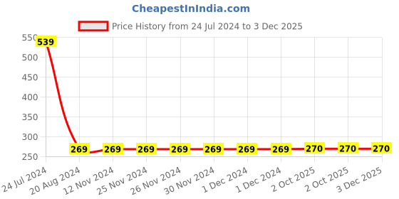 firstcry.com The Sandbox Clothing Co Full Sleeves Girls Rules Text & Heart Detailed Reversible Sequin Embellished Top - Black the sandbox clothing co Price History Graph from 24 Jul 2024 to 3 Dec 2025