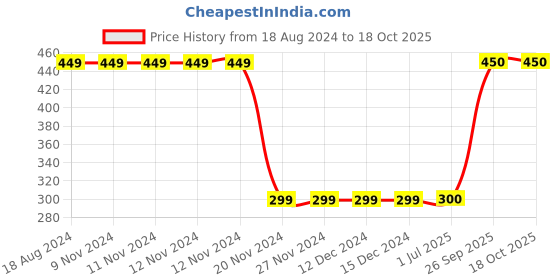firstcry.com The Sandbox Clothing Co Pack Of 2 Full Sleeves Doll & Queen Text Printed Tees - Grey & Pink the sandbox clothing co Price History Graph from 18 Aug 2024 to 18 Oct 2025