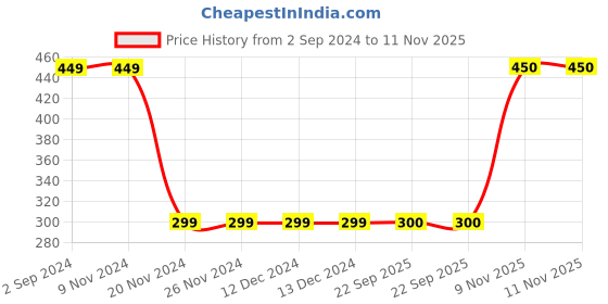 firstcry.com The Sandbox Clothing Co Pack Of 2 Full Sleeves Doll & Unicorn Printed Tees - Red & Grey the sandbox clothing co Price History Graph from 2 Sep 2024 to 11 Nov 2025