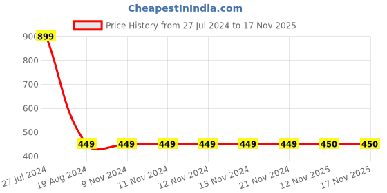 firstcry.com The Sandbox Clothing Co Pack Of 2 Full Sleeves Hearts & Doll Printed Tees - Grey & Pink the sandbox clothing co Price History Graph from 27 Jul 2024 to 16 Nov 2025