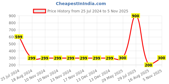 firstcry.com The Sandbox Clothing Co Pack of 2 Girl Power Star & Dot Printed Leggings - Red & Pink the sandbox clothing co Price History Graph from 25 Jul 2024 to 4 Nov 2025