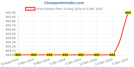 firstcry.com The Sandbox Clothing Co Pack Of 2 Pair Solid Stockings - Pink & Off White the sandbox clothing co Price History Graph from 19 Aug 2024 to 5 Dec 2025