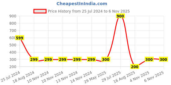 firstcry.com The Sandbox Clothing Co Pack Of 2 Polka Dots & Placement Text Printed Leggings - Red & Pink the sandbox clothing co Price History Graph from 25 Jul 2024 to 5 Nov 2025