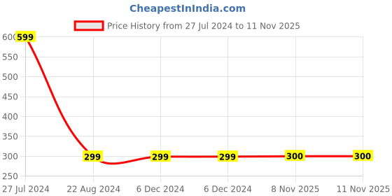 firstcry.com The Sandbox Clothing Co Pack Of 2 Polka Dots & Placement Text Printed Leggings - Red & Pink the sandbox clothing co Price History Graph from 27 Jul 2024 to 10 Nov 2025