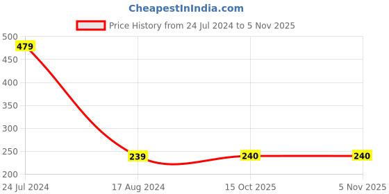firstcry.com The Sandbox Clothing Co Polka Dotted Stockings - Navy Blue the sandbox clothing co Price History Graph from 24 Jul 2024 to 4 Nov 2025