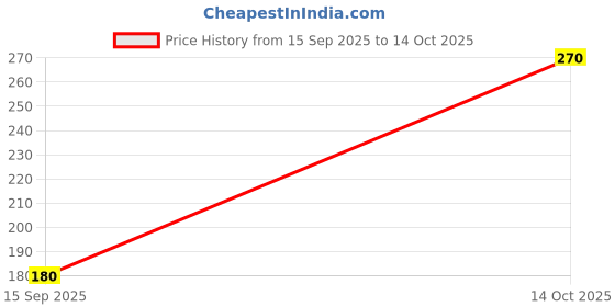 firstcry.com The Sandbox Clothing Co Short Flutter Sleeves Flamingo Sequins Embellished Top - Pink the sandbox clothing co Price History Graph from 15 Sep 2025 to 14 Oct 2025