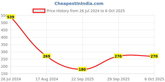 firstcry.com The Sandbox Clothing Co Short Flutter Sleeves Heart Design Sequins Embellished Top - Blue the sandbox clothing co Price History Graph from 26 Jul 2024 to 5 Oct 2025