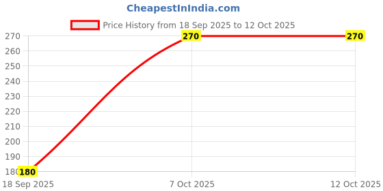 firstcry.com The Sandbox Clothing Co Short Flutter Sleeves Heart Design Sequins Embellished Top - Blue the sandbox clothing co Price History Graph from 18 Sep 2025 to 12 Oct 2025