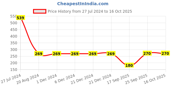 firstcry.com The Sandbox Clothing Co Short Flutter Sleeves Heart Sequins Embellished Top - Grey the sandbox clothing co Price History Graph from 27 Jul 2024 to 16 Oct 2025