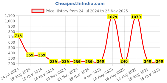 firstcry.com The Sandbox Clothing Co Short Sleeves Unicorn Sequins Embellished Tee - Peach the sandbox clothing co Price History Graph from 24 Jul 2024 to 25 Nov 2025