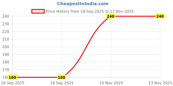 firstcry.com The Sandbox Clothing Co Solid Stocking - Red the sandbox clothing co Price History Graph from 18 Sep 2025 to 12 Nov 2025