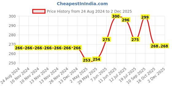 firstcry.com advit toys The Shopping Mall Jigsaw Puzzle 48 Piece Educational Fun Fact Book Inside - Colour May Vary advit toys Price History Graph from 24 Aug 2024 to 1 Dec 2025