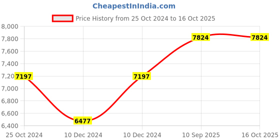 firstcry.com fab n funky The Smart Plug and Play  Kids 14T Road Cycle- Lake Blue fab n funky Price History Graph from 25 Oct 2024 to 15 Oct 2025