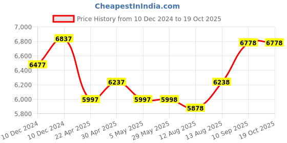 firstcry.com fab n funky The Smart Plug and Play  Kids 14T Road Cycle-Red fab n funky Price History Graph from 10 Dec 2024 to 18 Oct 2025