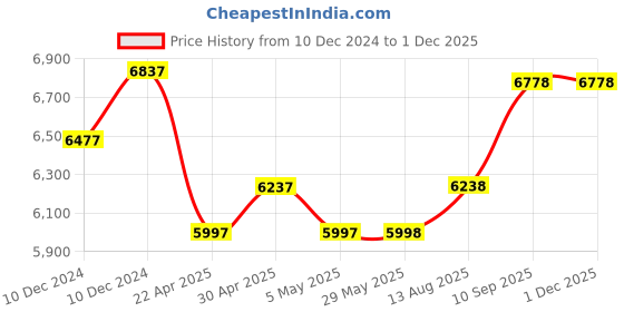 firstcry.com fab n funky The Smart Plug and Play Kids 14T Road Cycle-Yellow fab n funky Price History Graph from 10 Dec 2024 to 30 Nov 2025