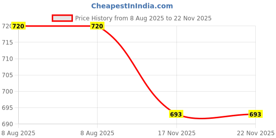 firstcry.com jolly kids The Solar System Books Set of 6| The Earth, The Moon, The Planet, The Sky, The Starts, The Sun Ages 4-10 YearsEnglish jolly kids Price History Graph from 8 Aug 2025 to 22 Nov 2025