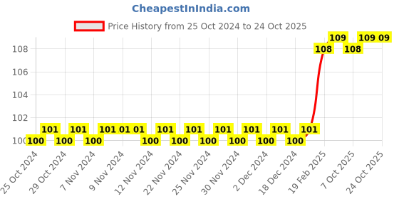 firstcry.com om books international The Solar System Earth Book - English om books international Price History Graph from 25 Oct 2024 to 23 Oct 2025
