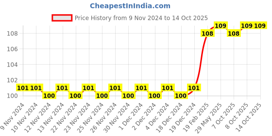 firstcry.com om books international The Solar System Moon Book - English om books international Price History Graph from 9 Nov 2024 to 13 Oct 2025