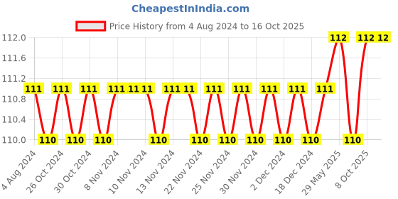 firstcry.com om books international The Solar System Planets Book - English om books international Price History Graph from 4 Aug 2024 to 16 Oct 2025