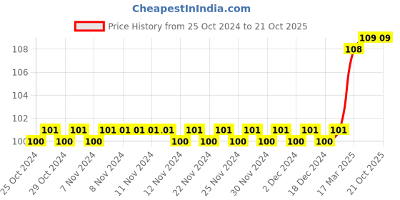 firstcry.com om books international The Solar System Sun Book - English om books international Price History Graph from 25 Oct 2024 to 20 Oct 2025