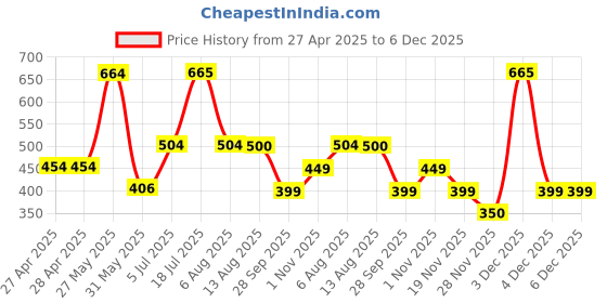 firstcry.com The Souled Store Cotton Elastane Floral Printed Leggings - Multi Colour the souled store Price History Graph from 27 Apr 2025 to 6 Dec 2025