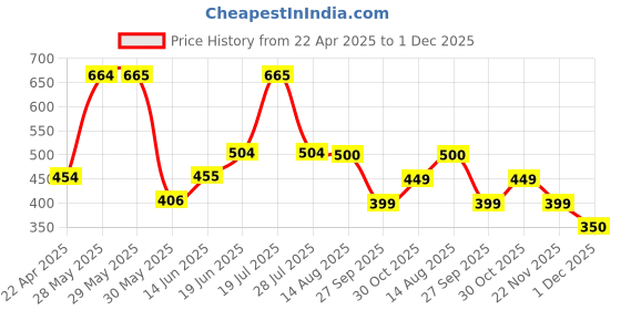 firstcry.com The Souled Store Cotton Elastane Floral Printed Leggings - Multi Colour the souled store Price History Graph from 22 Apr 2025 to 1 Dec 2025