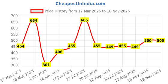 firstcry.com The Souled Store Cotton Elastane Mickey & Friends Featuring Minnie Mouse Printed Leggings - Pink the souled store Price History Graph from 17 Mar 2025 to 18 Nov 2025