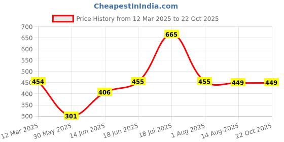 firstcry.com The Souled Store Cotton Elastane Mickey & Friends Featuring Minnie Mouse Printed Leggings - Pink the souled store Price History Graph from 12 Mar 2025 to 21 Oct 2025