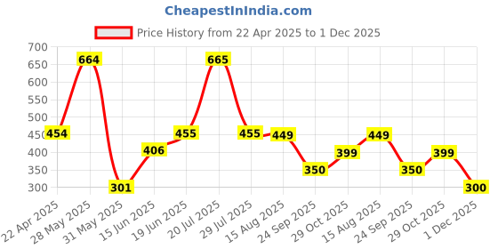 firstcry.com The Souled Store Cotton Elastane Unicorn Printed Leggings - Pink the souled store Price History Graph from 22 Apr 2025 to 1 Dec 2025