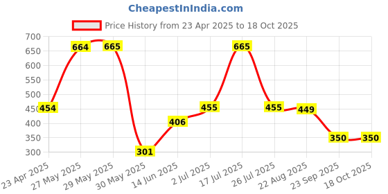 firstcry.com The Souled Store Cotton Elastane Unicorn Printed Leggings - Pink the souled store Price History Graph from 23 Apr 2025 to 18 Oct 2025