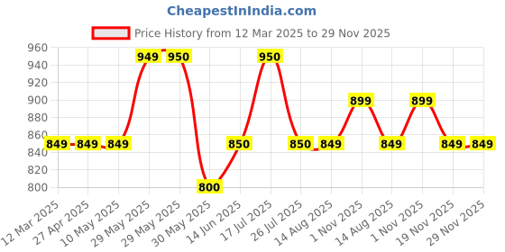firstcry.com The Souled Store Cotton Full Peasant Sleeves Unicorn Embroidered Striped Shirt Style Top - Multi Colour the souled store Price History Graph from 12 Mar 2025 to 28 Nov 2025