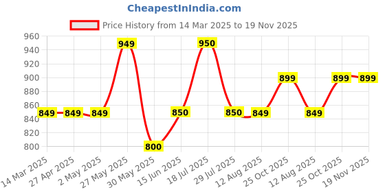 firstcry.com The Souled Store Cotton Full Peasant Sleeves Unicorn Embroidered Striped Shirt Style Top - Multi Colour the souled store Price History Graph from 14 Mar 2025 to 18 Nov 2025