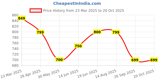 firstcry.com The Souled Store Cotton Full Sleeves CheckedShirt - Multi Colour the souled store Price History Graph from 23 Mar 2025 to 20 Oct 2025