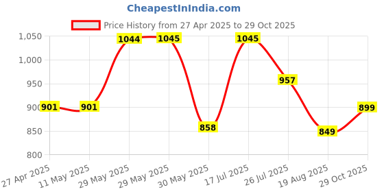 firstcry.com The Souled Store Cotton Full Sleeves Rugby Striped & Duck Embroidered Romper - Multi Colour the souled store Price History Graph from 27 Apr 2025 to 29 Oct 2025