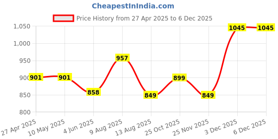 firstcry.com The Souled Store Cotton Full Sleeves Rugby Striped & Duck Embroidered Romper - Multi Colour the souled store Price History Graph from 27 Apr 2025 to 5 Dec 2025