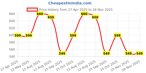 firstcry.com The Souled Store Cotton Full Sleeves Star Gazer Text Printed Tee - Navy Blue the souled store Price History Graph from 27 Apr 2025 to 25 Nov 2025