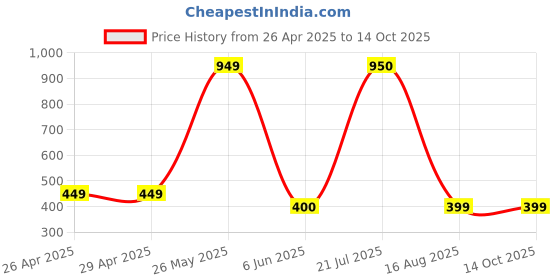 firstcry.com The Souled Store Cotton Garfield Featuring Flutter Sleeves Character Printed Top - Sky Blue the souled store Price History Graph from 26 Apr 2025 to 14 Oct 2025