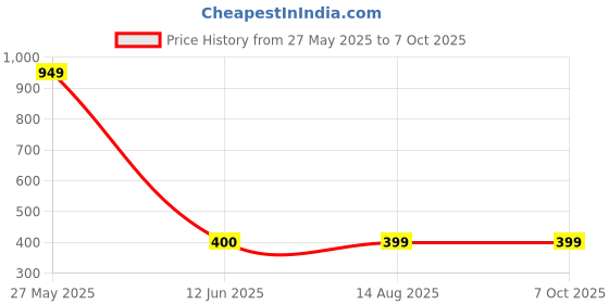 firstcry.com The Souled Store Cotton Garfield Featuring Flutter Sleeves Character Printed Top - Sky Blue the souled store Price History Graph from 27 May 2025 to 5 Oct 2025