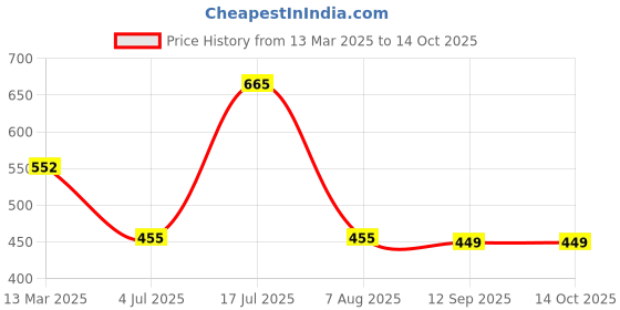 firstcry.com The Souled Store Cotton Garfield Featuring Half SleevesCharacter Printed Top - White the souled store Price History Graph from 13 Mar 2025 to 14 Oct 2025