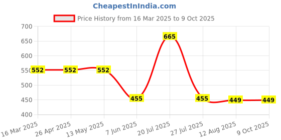 firstcry.com The Souled Store Cotton Garfield Featuring Half SleevesCharacter Printed Top - White the souled store Price History Graph from 16 Mar 2025 to 9 Oct 2025