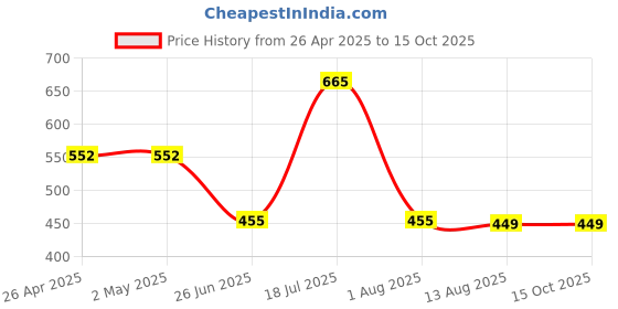 firstcry.com The Souled Store Cotton Garfield Featuring Half SleevesCharacter Printed Top - White the souled store Price History Graph from 26 Apr 2025 to 15 Oct 2025