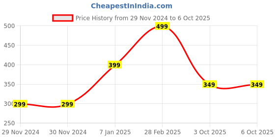 firstcry.com The Souled Store Cotton Half Sleeves Hello Kitty Featuring Graphic Printed Tee - Multi Color the souled store Price History Graph from 29 Nov 2024 to 3 Oct 2025
