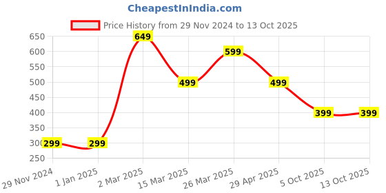 firstcry.com The Souled Store Cotton Half Sleeves Hello Kitty Featuring Graphic Printed Tee - White the souled store Price History Graph from 29 Nov 2024 to 13 Oct 2025