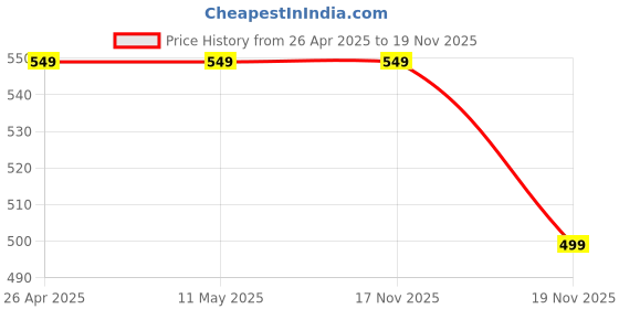 firstcry.com The Souled Store Cotton Half Sleeves Hello Kitty Graphic Text Printed Tee - White the souled store Price History Graph from 26 Apr 2025 to 17 Nov 2025