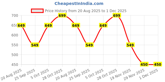 firstcry.com The Souled Store Cotton Knit Hello Kitty Featuring Full Sleeves Character Printed Tee - Pink the souled store Price History Graph from 20 Aug 2025 to 1 Dec 2025