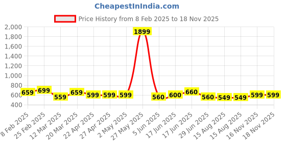 firstcry.com The Souled Store Cotton Mickey & Friends Featuring Minnie Mouse Printed Joggers - Pink the souled store Price History Graph from 8 Feb 2025 to 17 Nov 2025