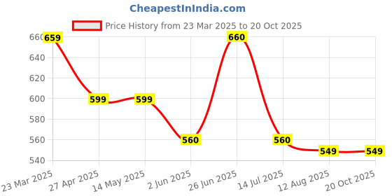 firstcry.com The Souled Store Cotton Mickey & Friends Featuring Minnie Mouse Printed Joggers - Pink the souled store Price History Graph from 23 Mar 2025 to 19 Oct 2025