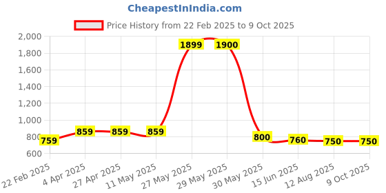 firstcry.com The Souled Store Cotton Peanuts Featuring Half Sleeves Snoopy Printed Top - Multi Colour the souled store Price History Graph from 22 Feb 2025 to 9 Oct 2025